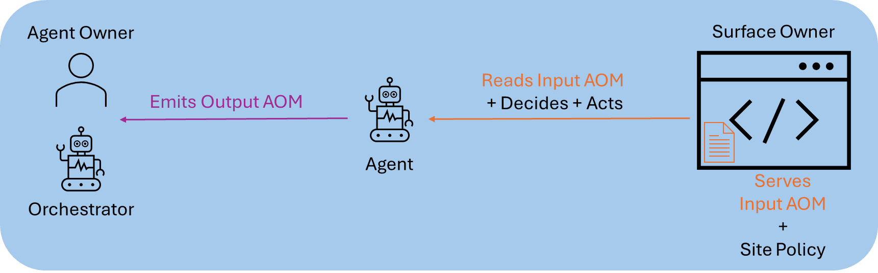Diagram: surface owner serves input AOM and site policy; agent reads and acts; agent owner receives output AOM